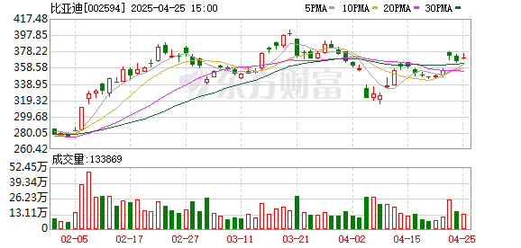 正规合法的股票配资平台 比亚迪午后大涨超7% 股价重回300元