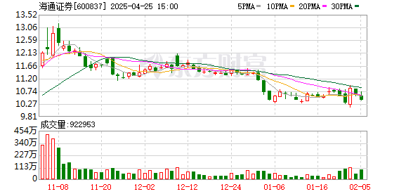 杭州网上配资 尾盘忽然一“跳” 海通证券作别A股
