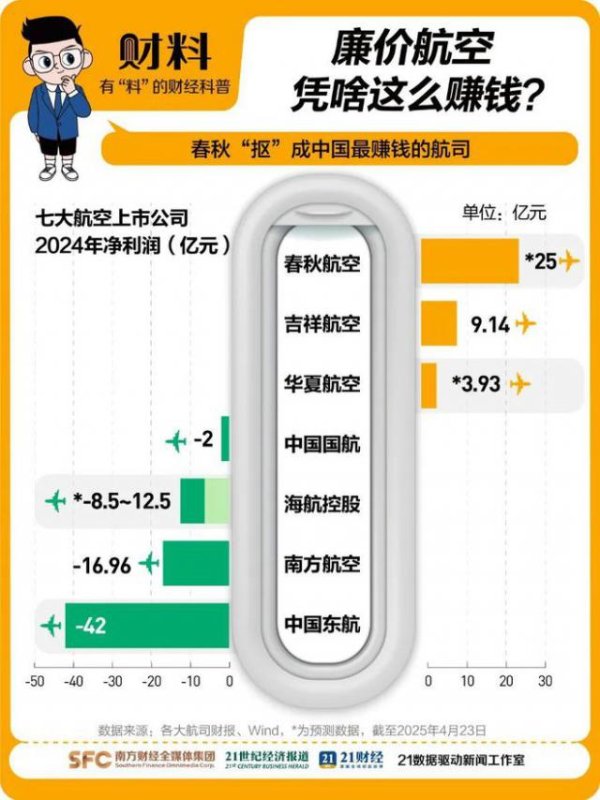 配资免费体验 中国“最赚钱的航司”，也有烦恼了